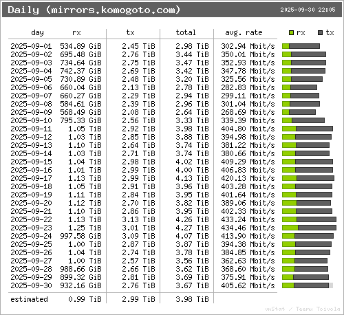 Daily network statistics