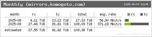 Monthly network statistics
